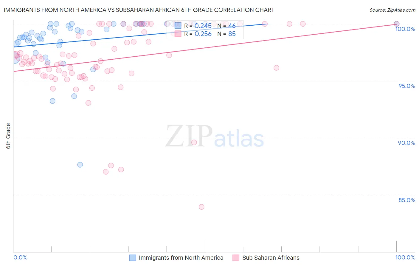 Immigrants from North America vs Subsaharan African 6th Grade
