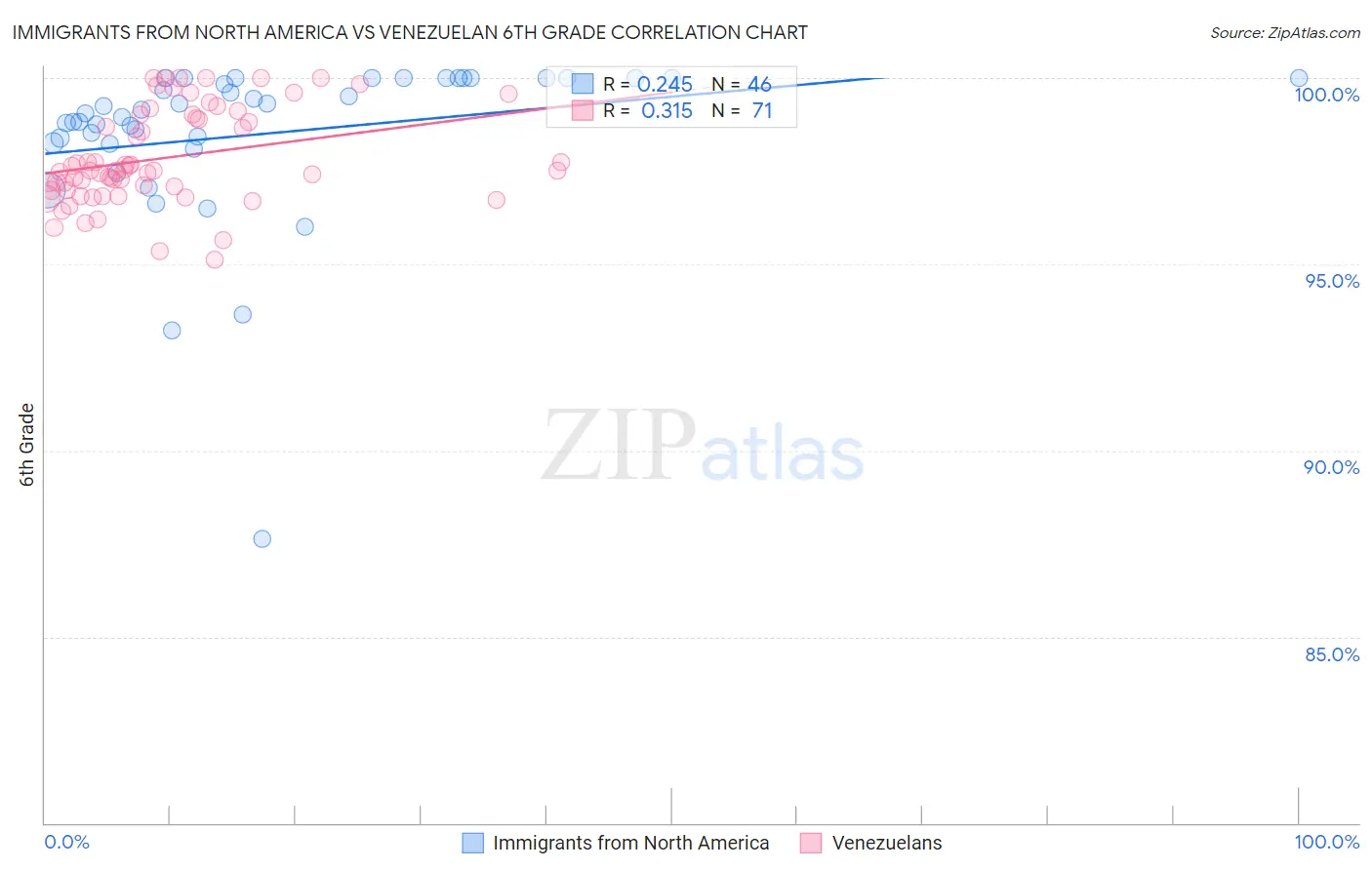 Immigrants from North America vs Venezuelan 6th Grade