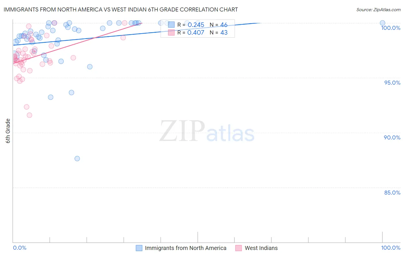 Immigrants from North America vs West Indian 6th Grade