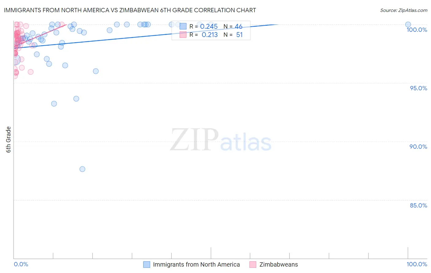 Immigrants from North America vs Zimbabwean 6th Grade