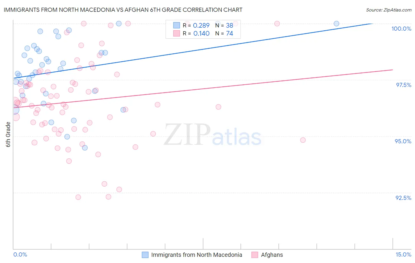 Immigrants from North Macedonia vs Afghan 6th Grade