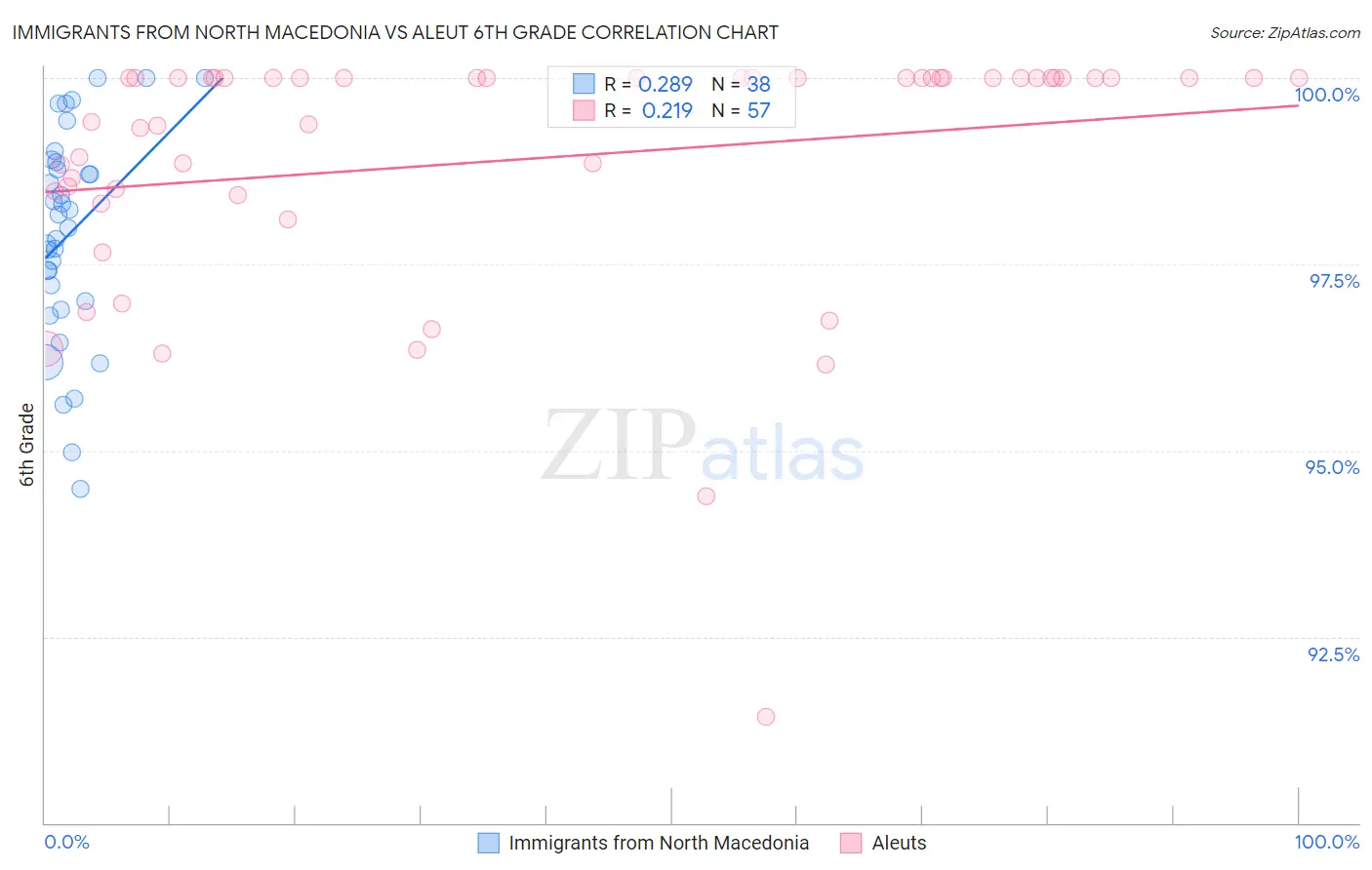 Immigrants from North Macedonia vs Aleut 6th Grade