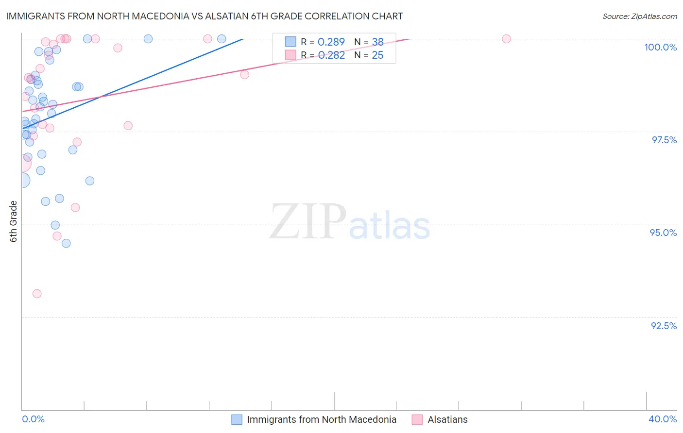 Immigrants from North Macedonia vs Alsatian 6th Grade