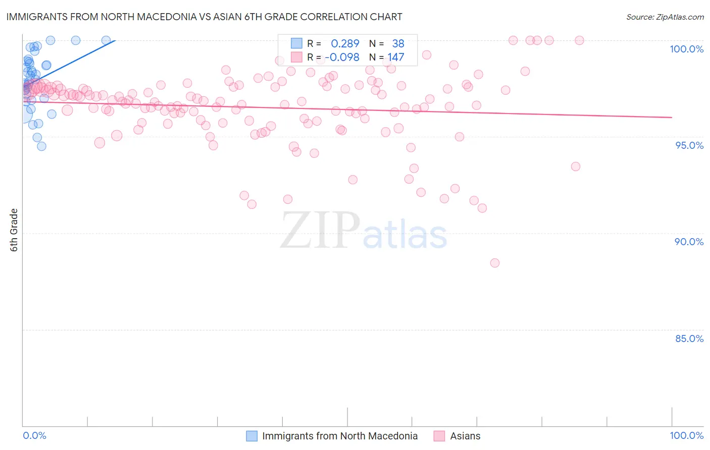 Immigrants from North Macedonia vs Asian 6th Grade