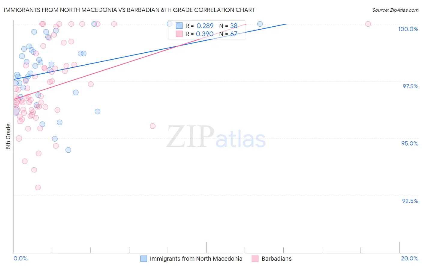 Immigrants from North Macedonia vs Barbadian 6th Grade