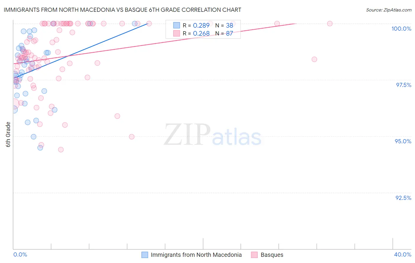 Immigrants from North Macedonia vs Basque 6th Grade