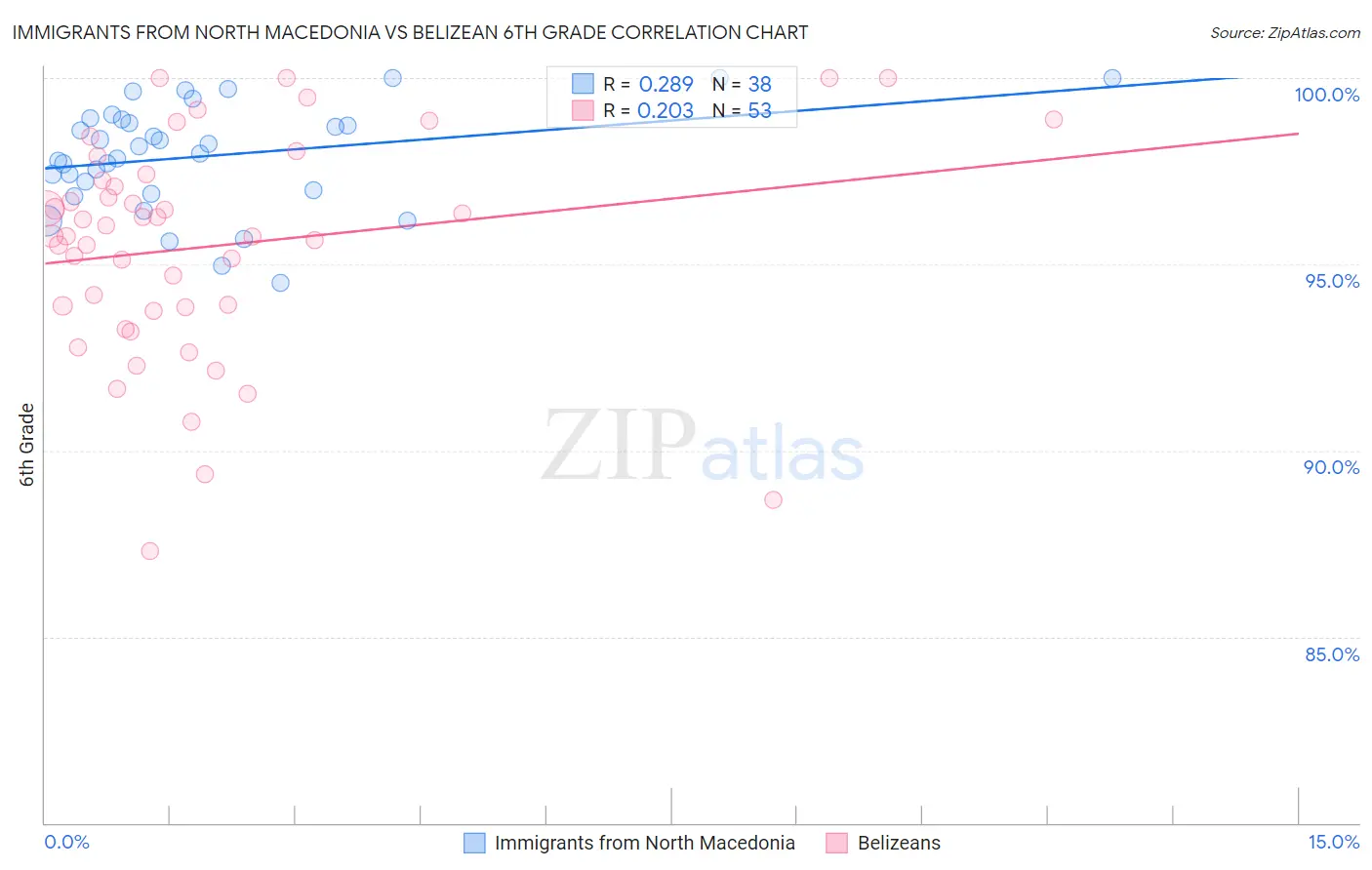 Immigrants from North Macedonia vs Belizean 6th Grade