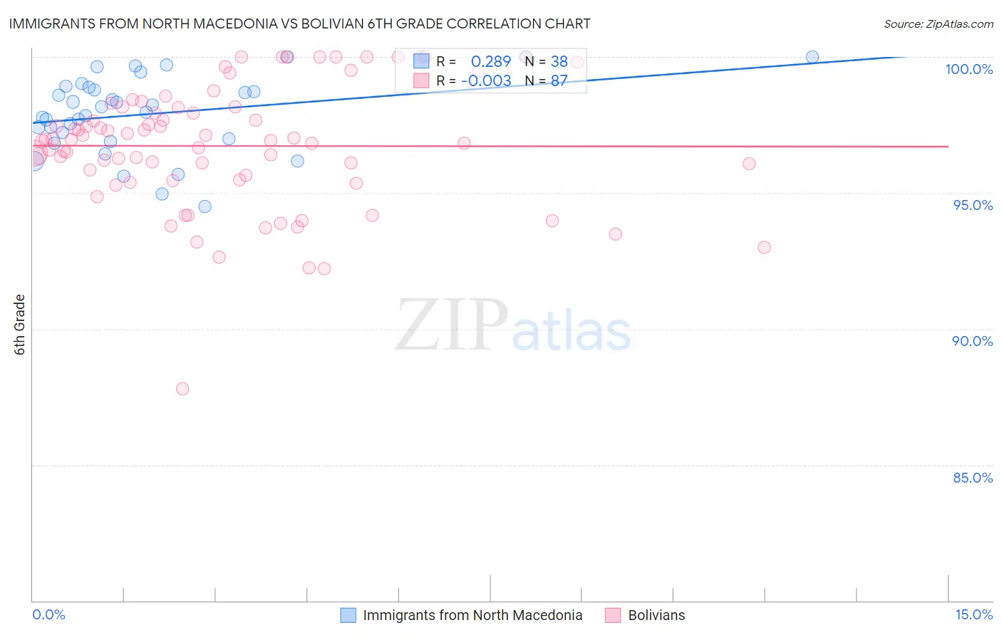Immigrants from North Macedonia vs Bolivian 6th Grade