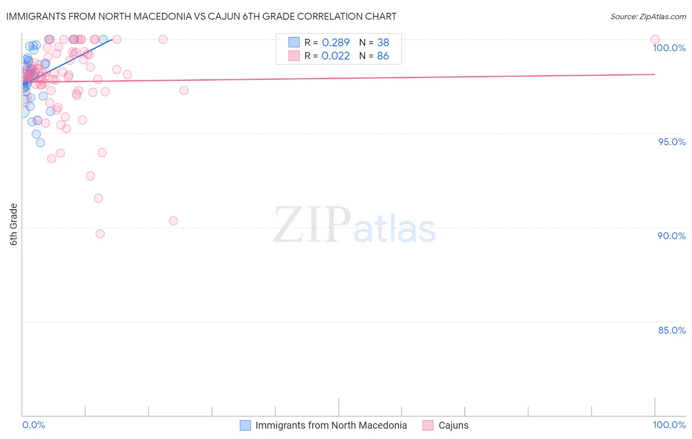 Immigrants from North Macedonia vs Cajun 6th Grade