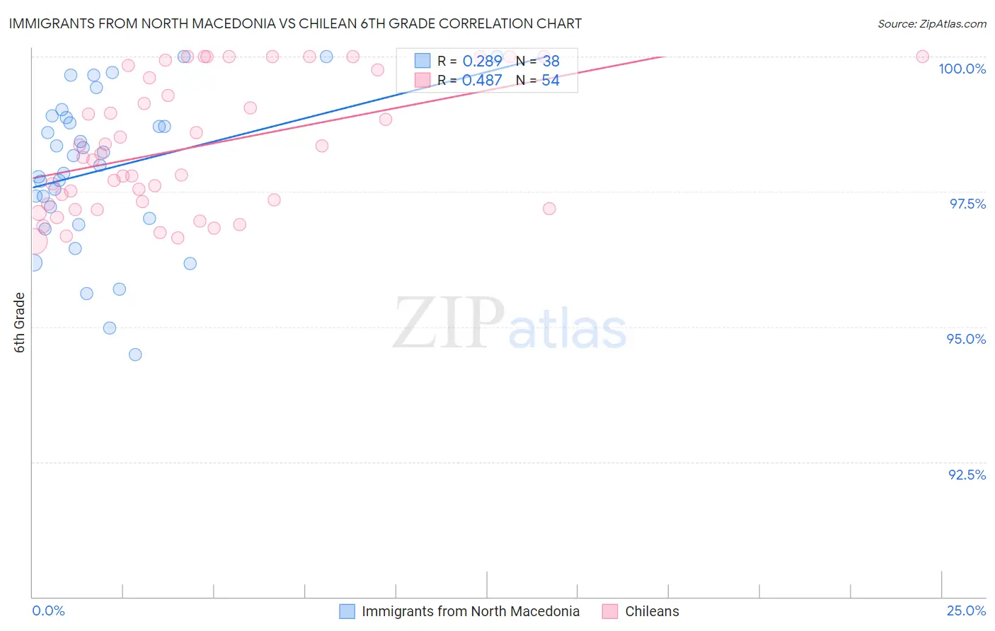 Immigrants from North Macedonia vs Chilean 6th Grade