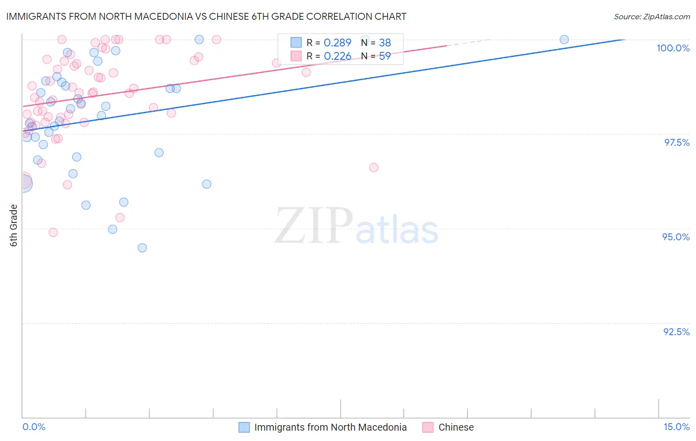 Immigrants from North Macedonia vs Chinese 6th Grade