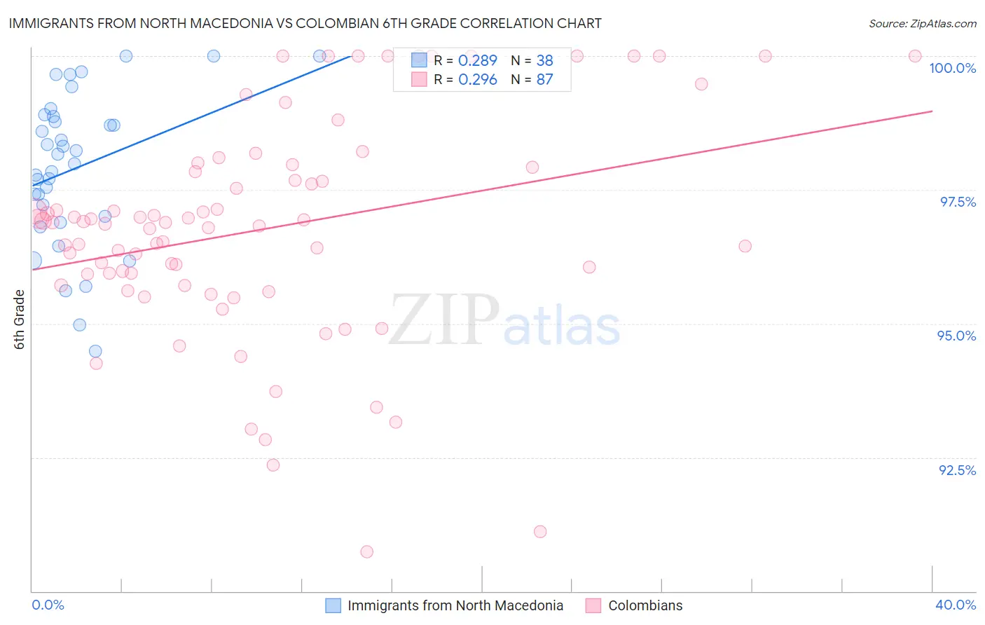 Immigrants from North Macedonia vs Colombian 6th Grade