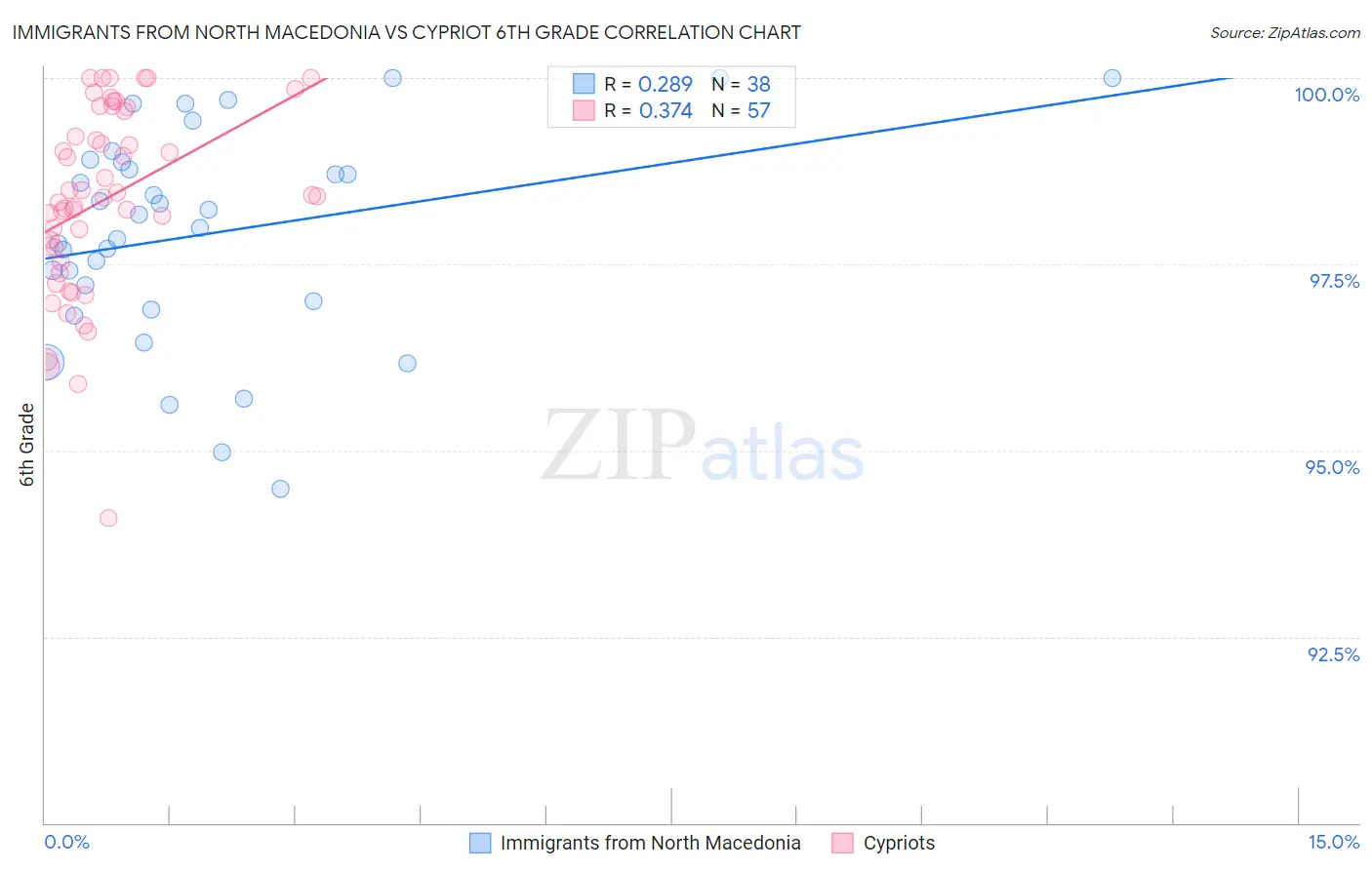Immigrants from North Macedonia vs Cypriot 6th Grade