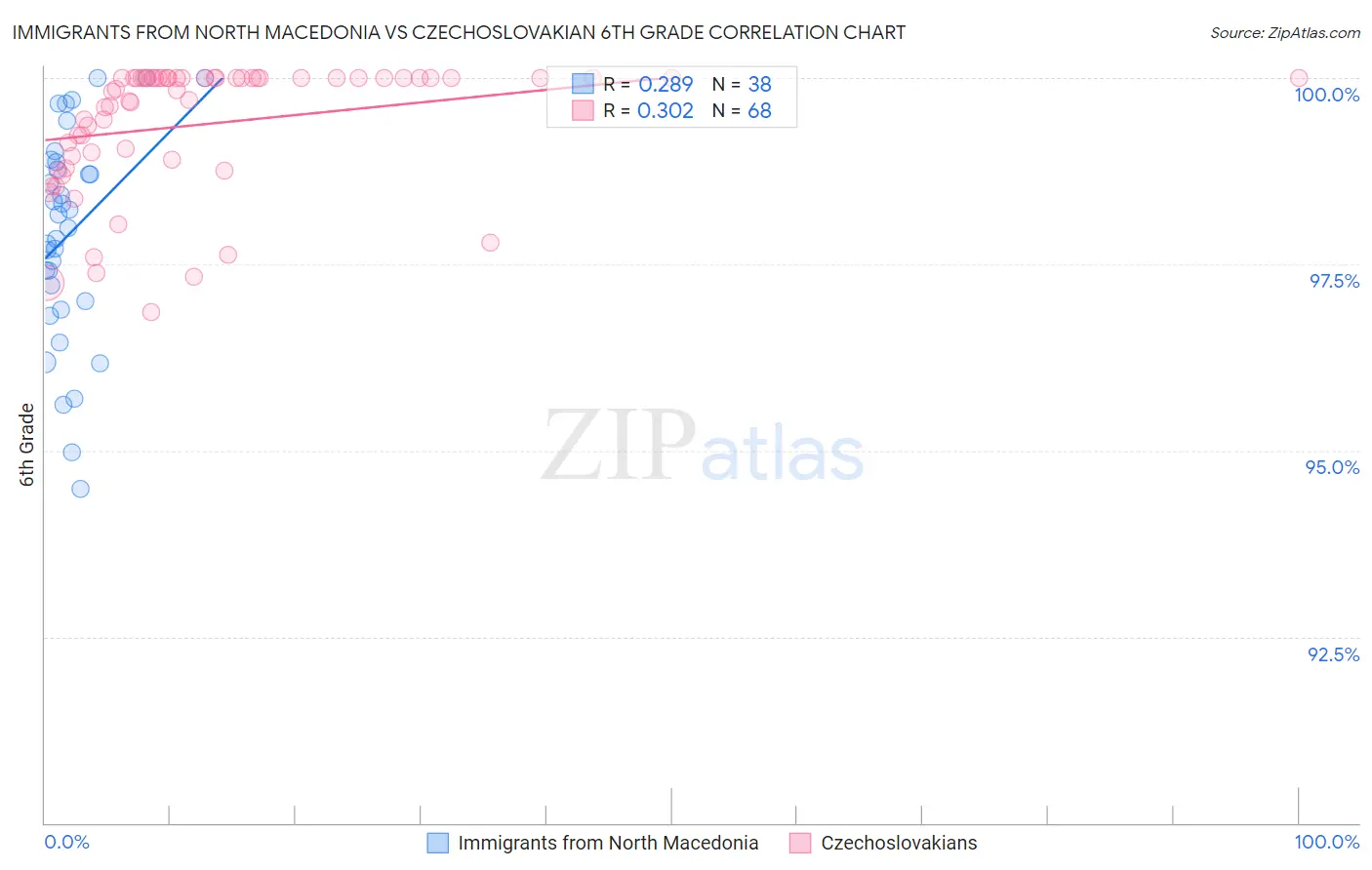 Immigrants from North Macedonia vs Czechoslovakian 6th Grade