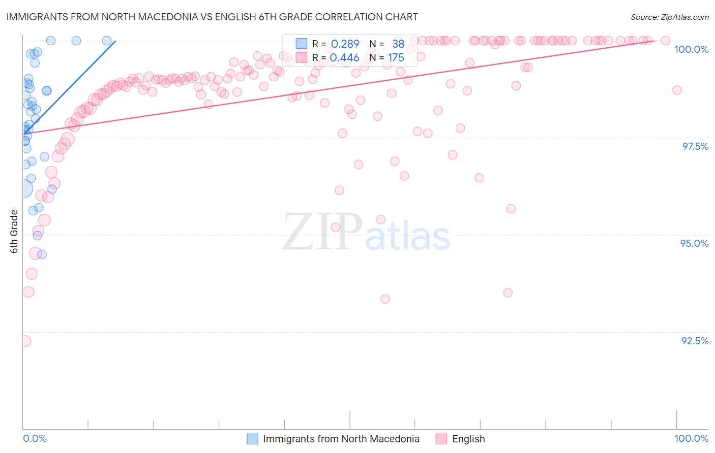 Immigrants from North Macedonia vs English 6th Grade