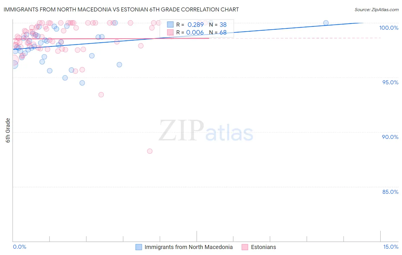 Immigrants from North Macedonia vs Estonian 6th Grade
