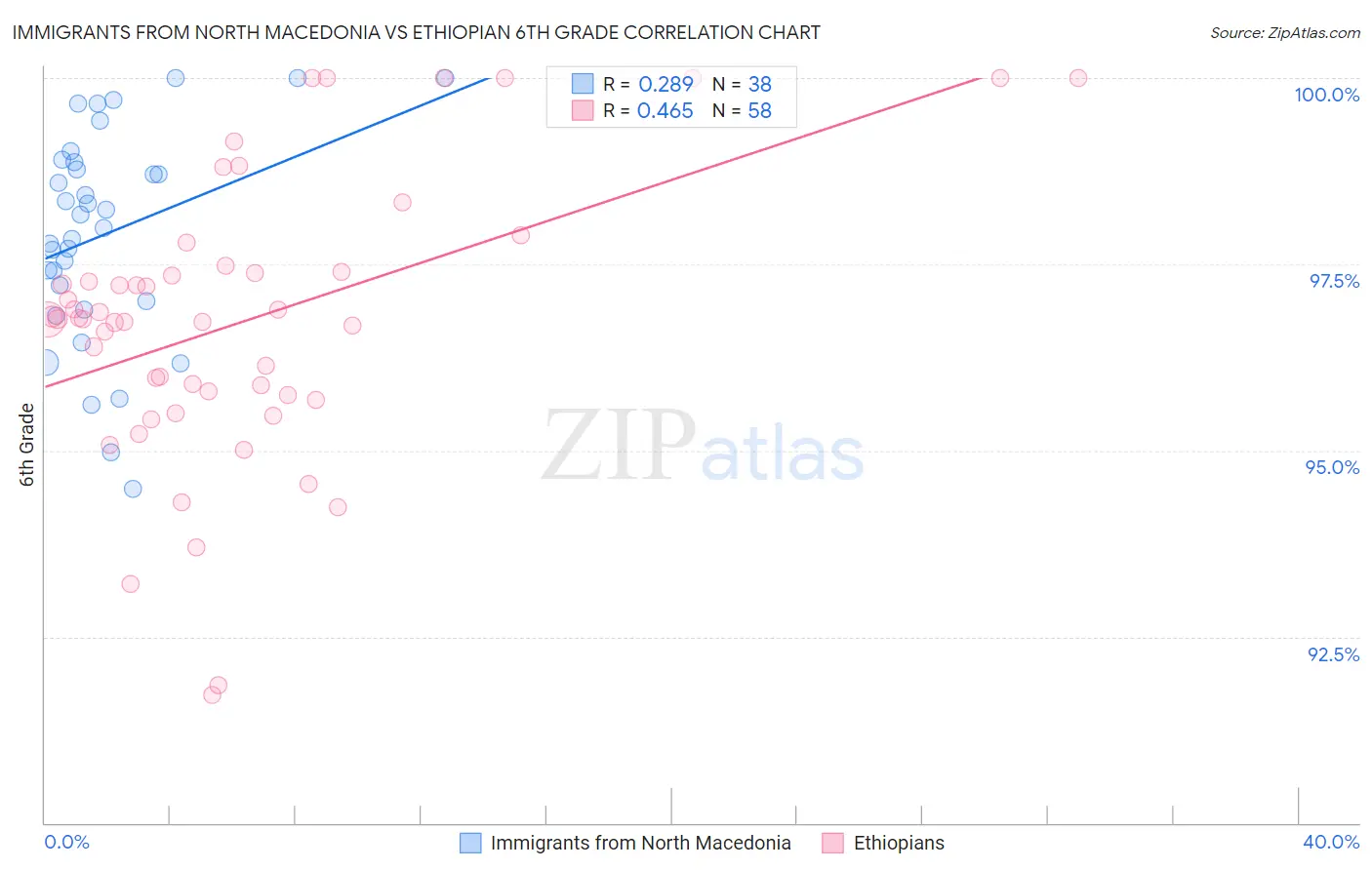 Immigrants from North Macedonia vs Ethiopian 6th Grade