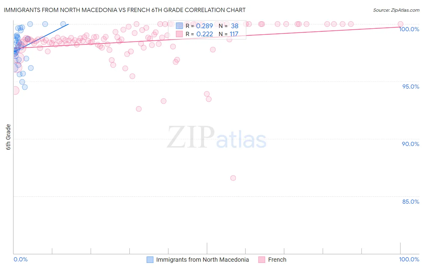 Immigrants from North Macedonia vs French 6th Grade