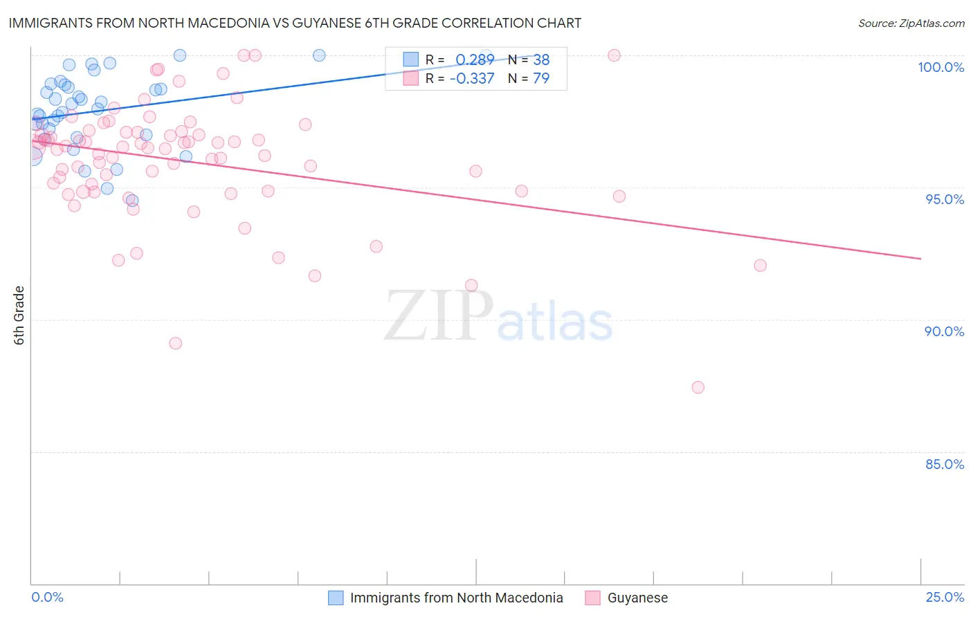 Immigrants from North Macedonia vs Guyanese 6th Grade