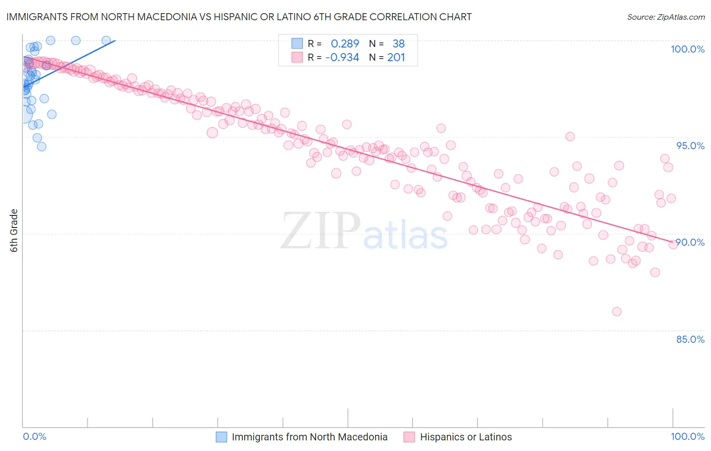 Immigrants from North Macedonia vs Hispanic or Latino 6th Grade