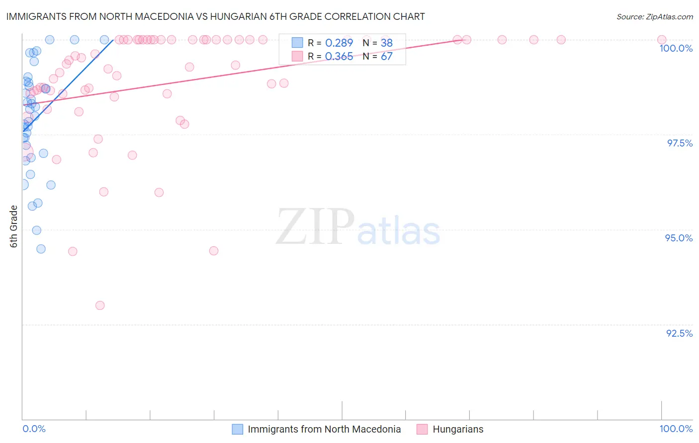 Immigrants from North Macedonia vs Hungarian 6th Grade