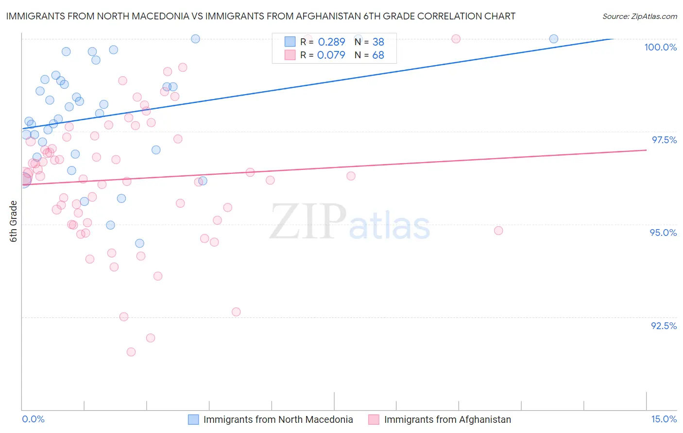 Immigrants from North Macedonia vs Immigrants from Afghanistan 6th Grade