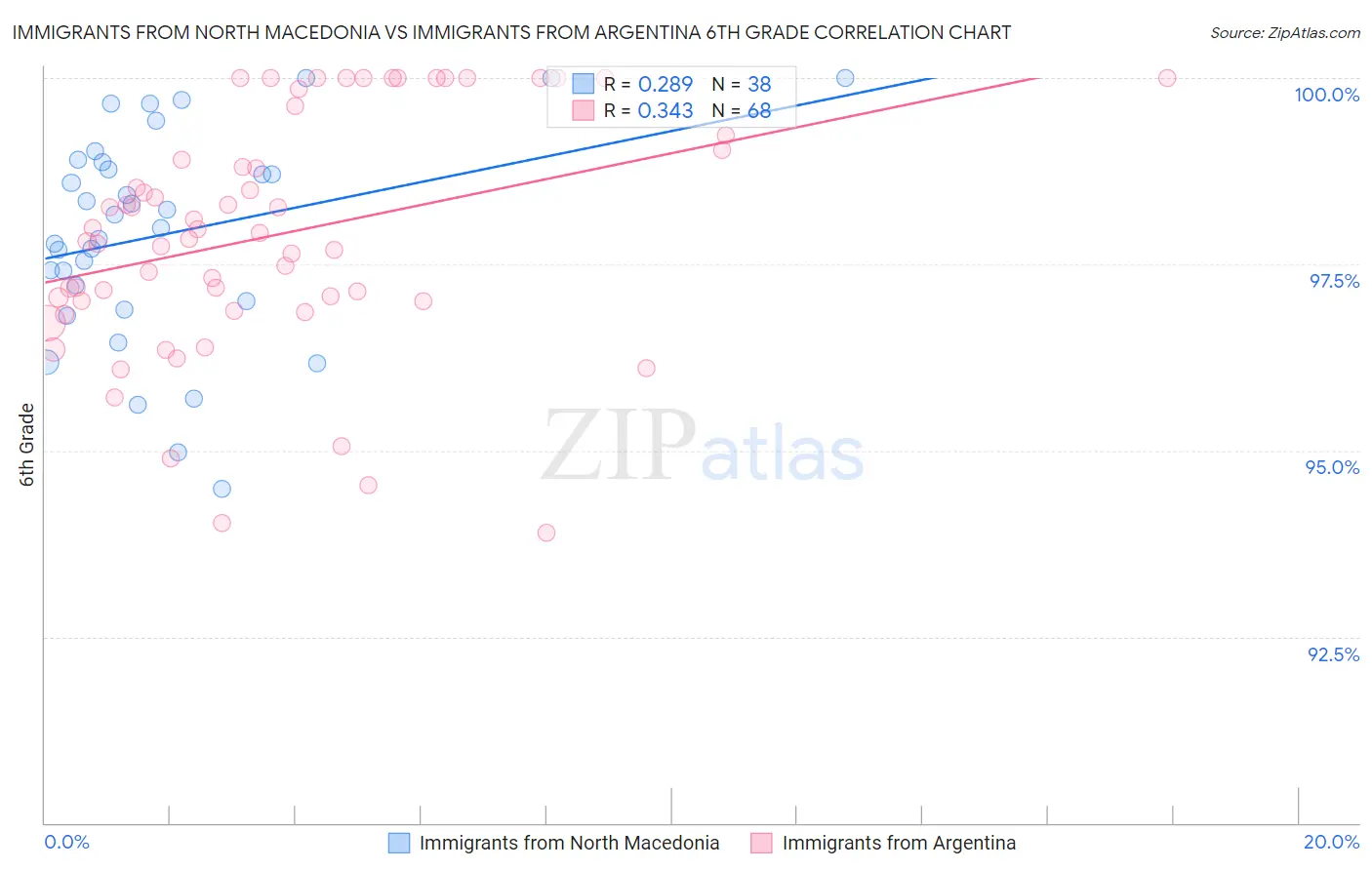 Immigrants from North Macedonia vs Immigrants from Argentina 6th Grade
