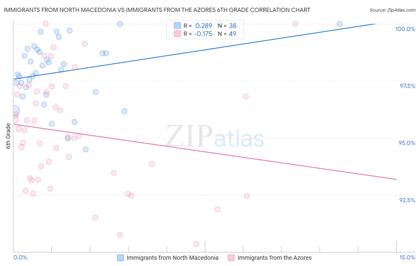Immigrants from North Macedonia vs Immigrants from the Azores 6th Grade