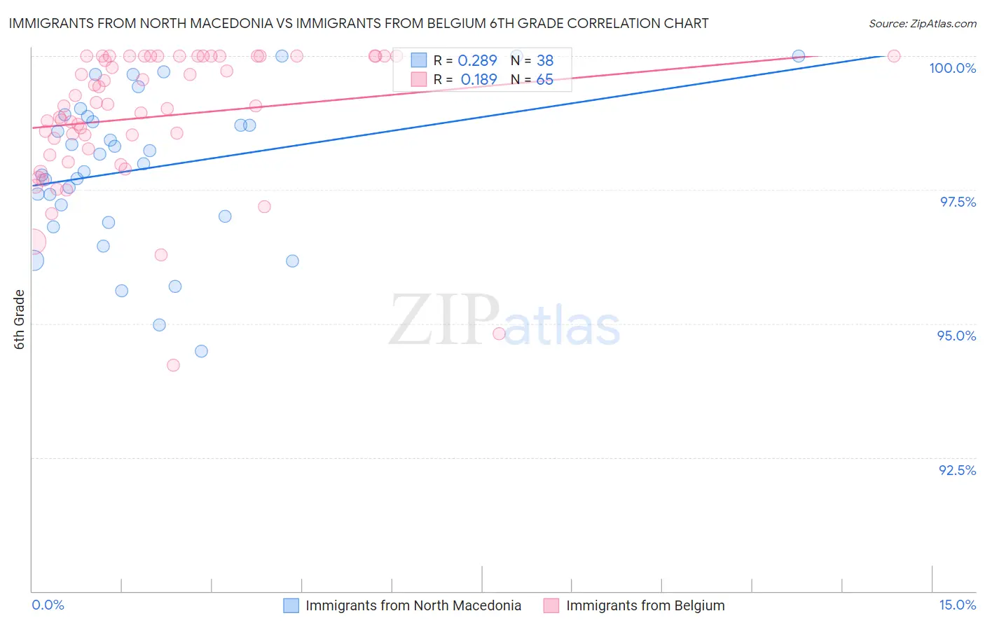 Immigrants from North Macedonia vs Immigrants from Belgium 6th Grade