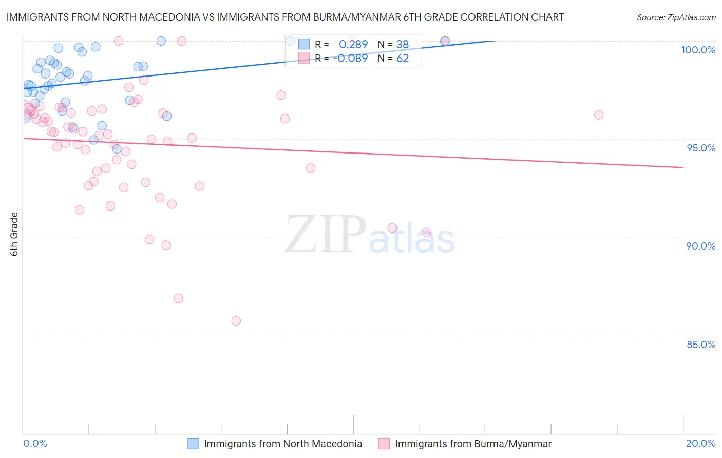 Immigrants from North Macedonia vs Immigrants from Burma/Myanmar 6th Grade