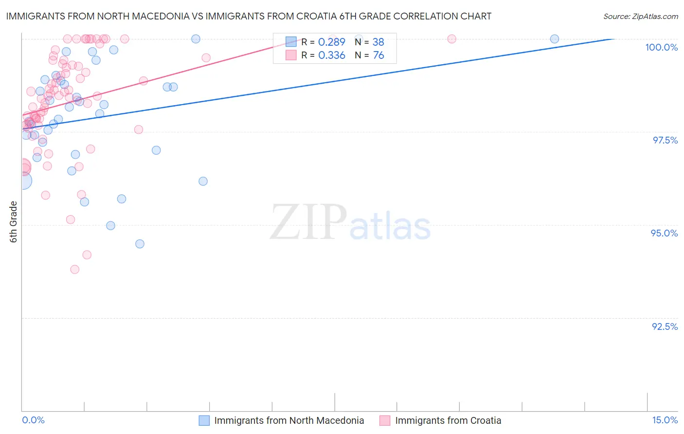 Immigrants from North Macedonia vs Immigrants from Croatia 6th Grade