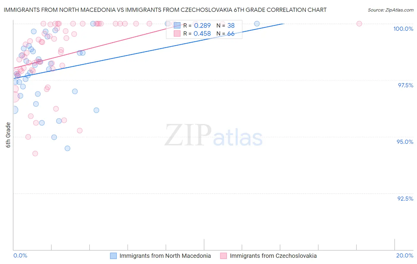 Immigrants from North Macedonia vs Immigrants from Czechoslovakia 6th Grade