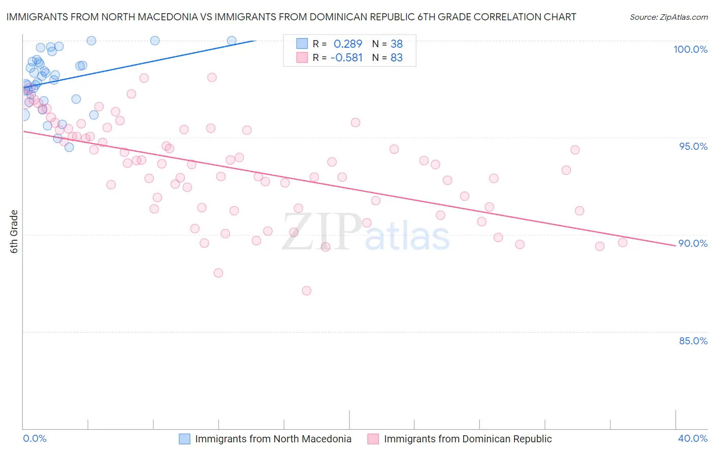 Immigrants from North Macedonia vs Immigrants from Dominican Republic 6th Grade