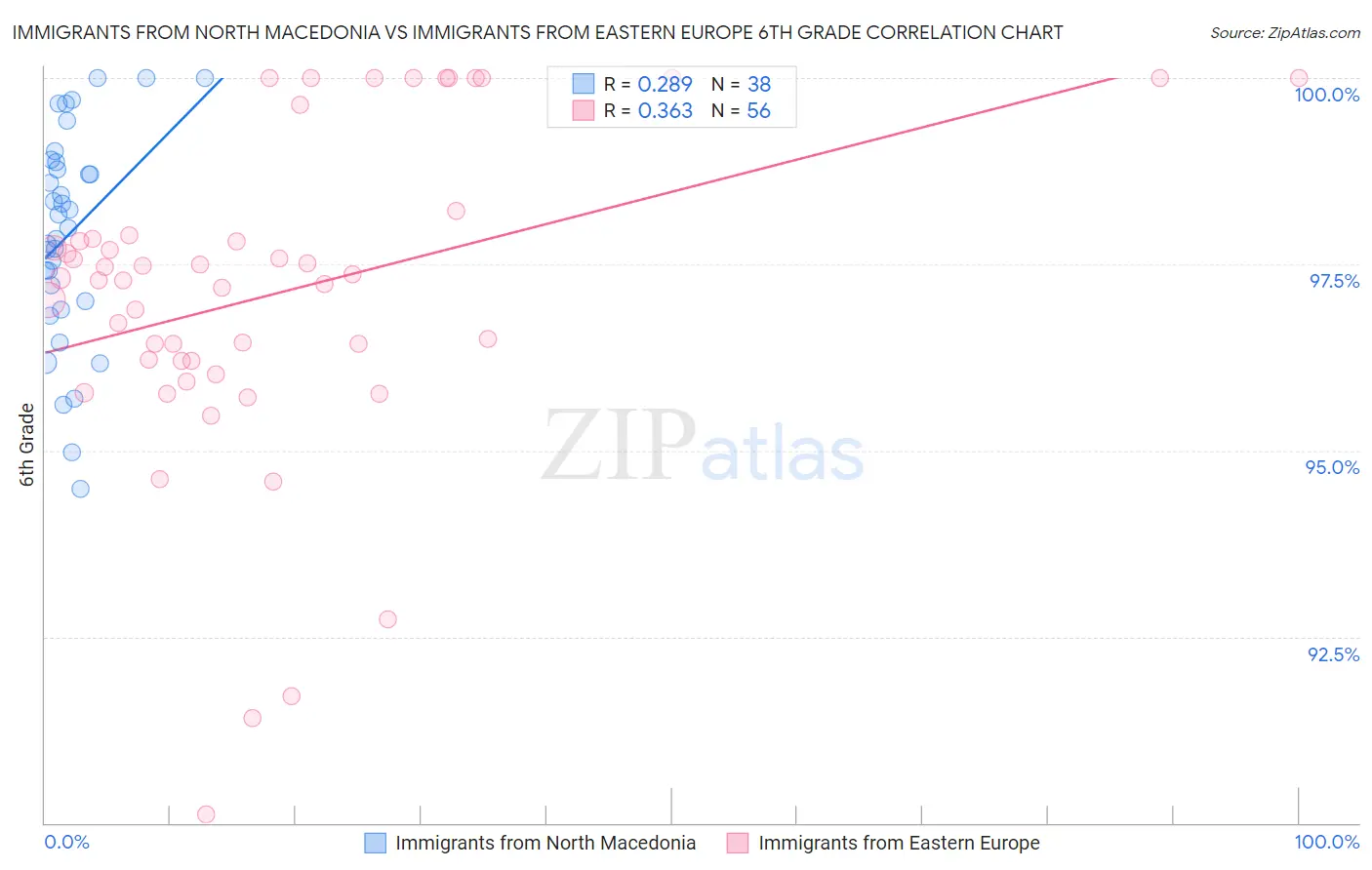 Immigrants from North Macedonia vs Immigrants from Eastern Europe 6th Grade