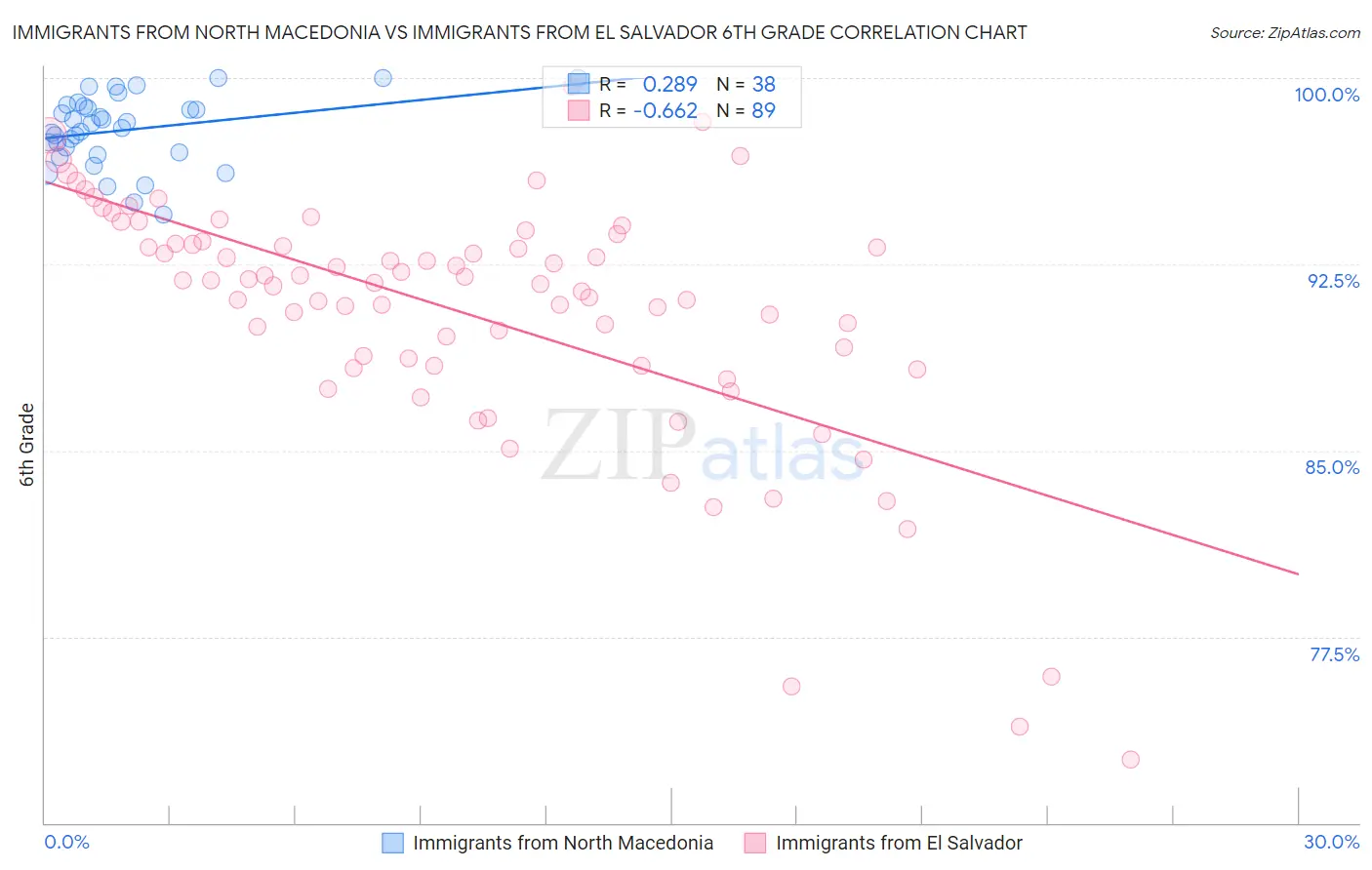 Immigrants from North Macedonia vs Immigrants from El Salvador 6th Grade