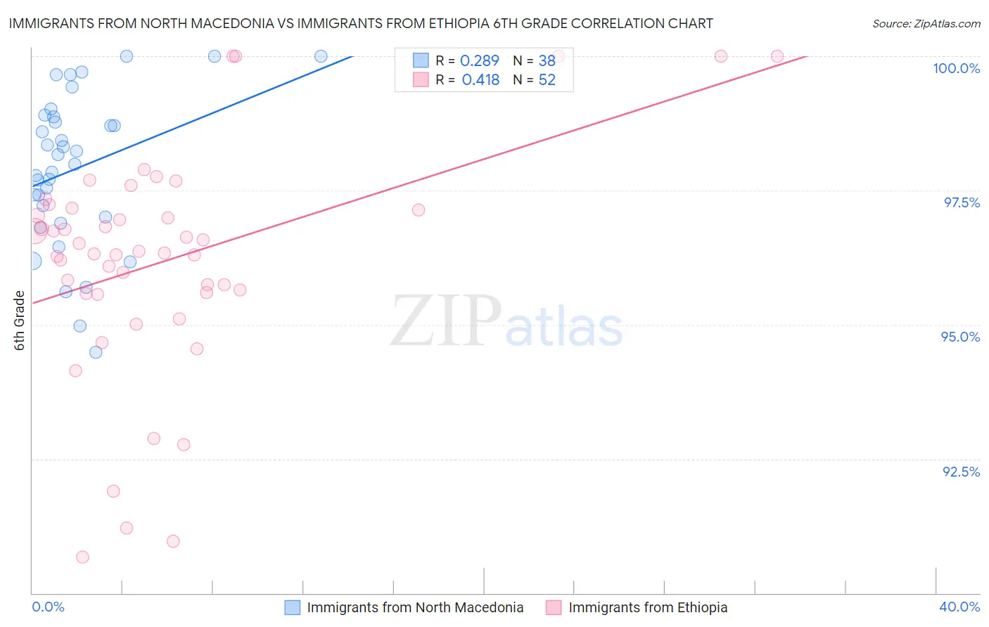 Immigrants from North Macedonia vs Immigrants from Ethiopia 6th Grade