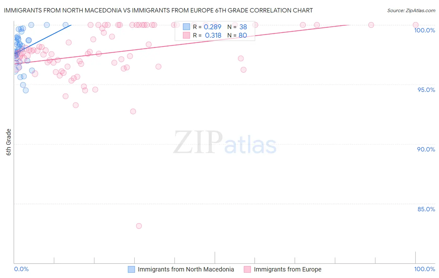 Immigrants from North Macedonia vs Immigrants from Europe 6th Grade