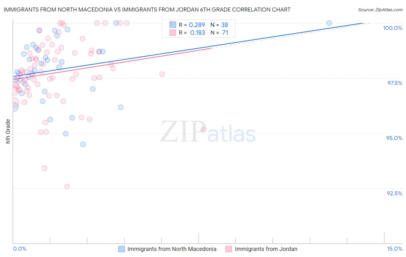 Immigrants from North Macedonia vs Immigrants from Jordan 6th Grade