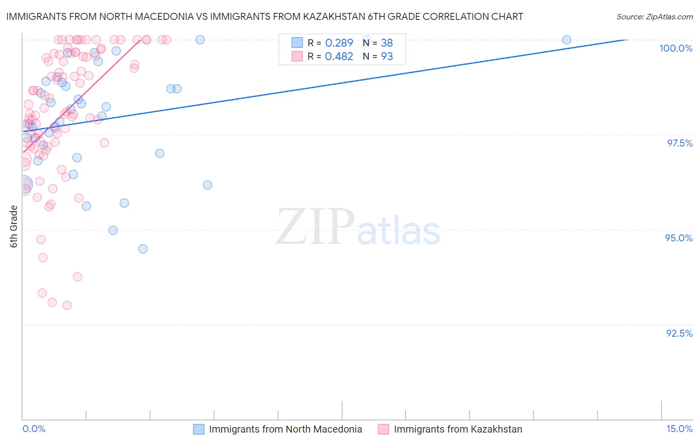 Immigrants from North Macedonia vs Immigrants from Kazakhstan 6th Grade