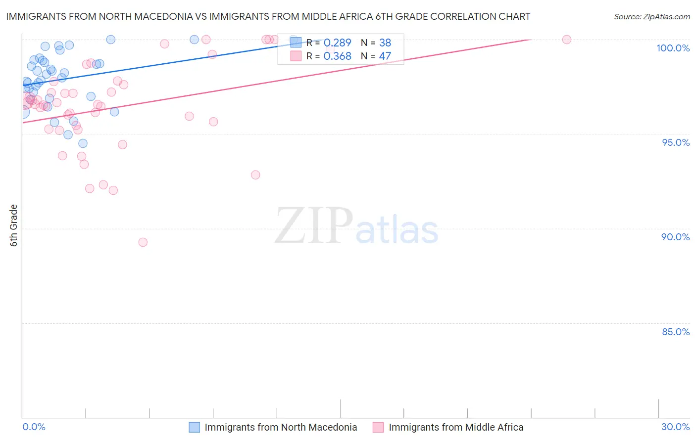 Immigrants from North Macedonia vs Immigrants from Middle Africa 6th Grade