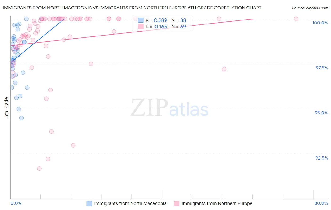 Immigrants from North Macedonia vs Immigrants from Northern Europe 6th Grade