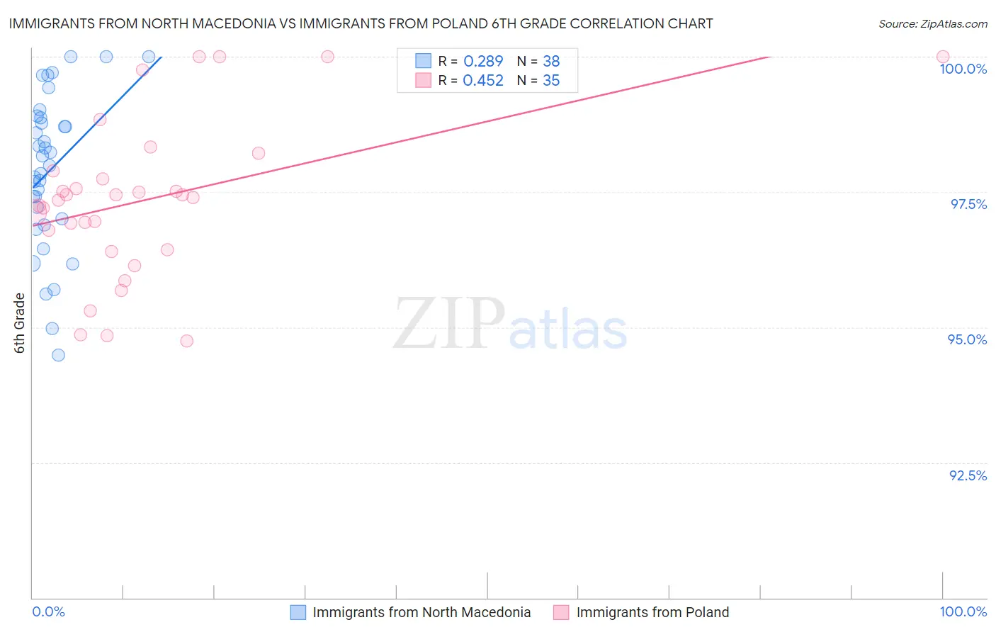 Immigrants from North Macedonia vs Immigrants from Poland 6th Grade