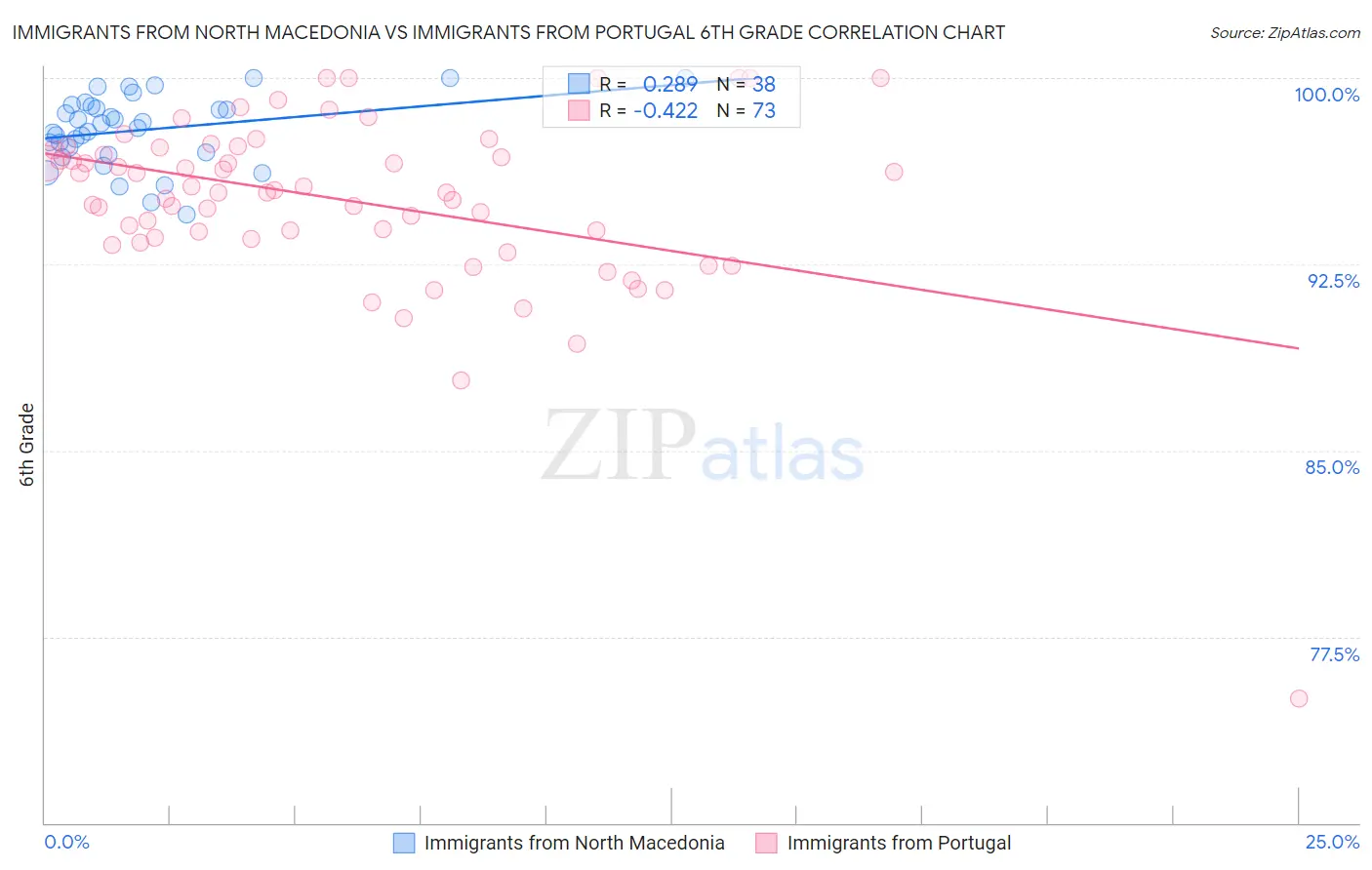 Immigrants from North Macedonia vs Immigrants from Portugal 6th Grade