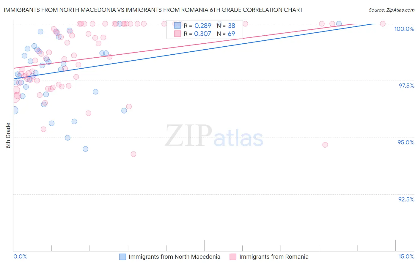 Immigrants from North Macedonia vs Immigrants from Romania 6th Grade