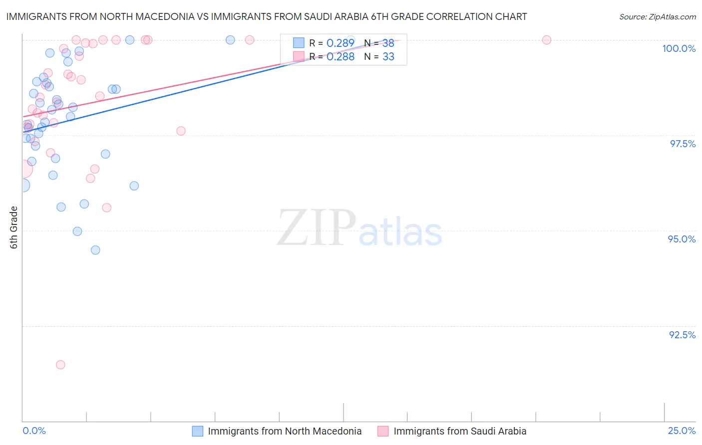 Immigrants from North Macedonia vs Immigrants from Saudi Arabia 6th Grade