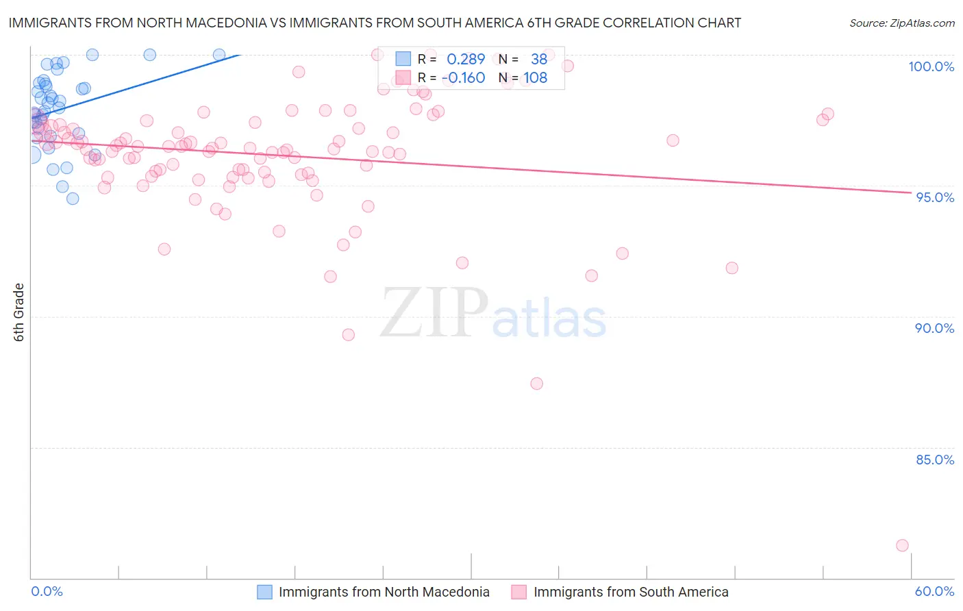 Immigrants from North Macedonia vs Immigrants from South America 6th Grade