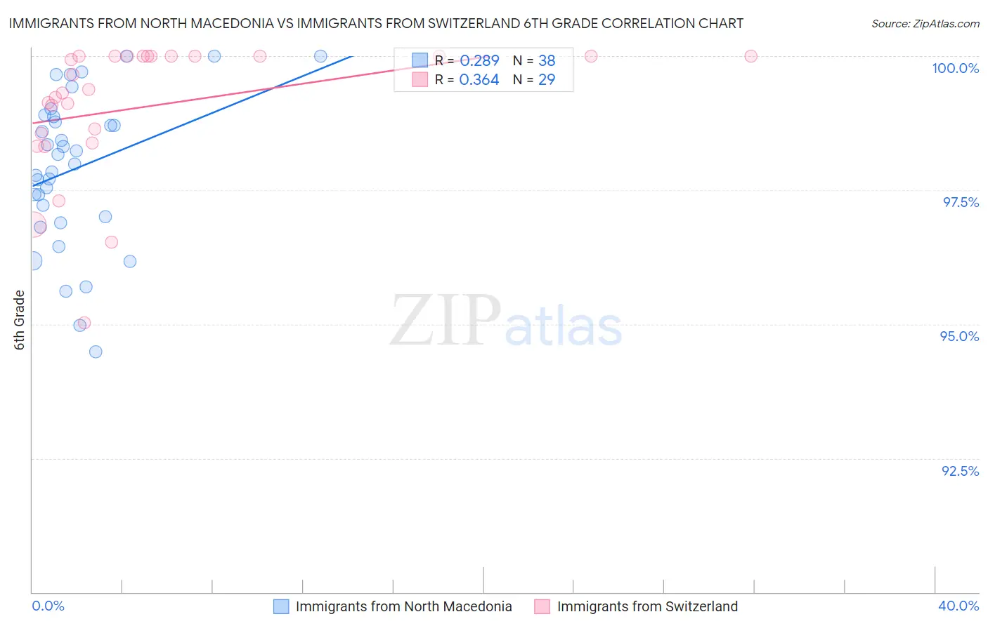 Immigrants from North Macedonia vs Immigrants from Switzerland 6th Grade