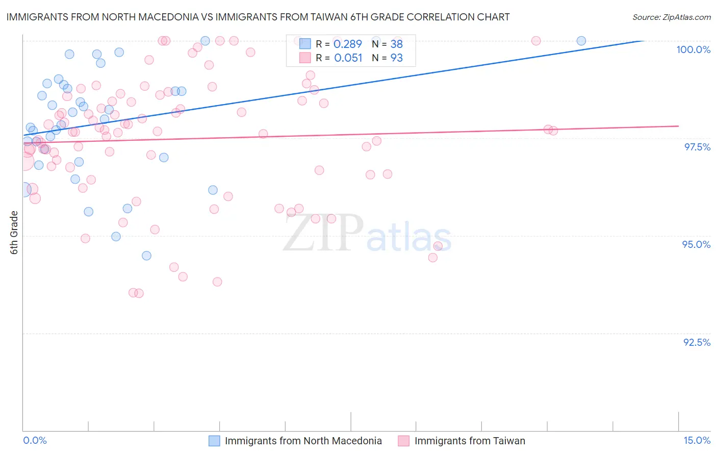 Immigrants from North Macedonia vs Immigrants from Taiwan 6th Grade
