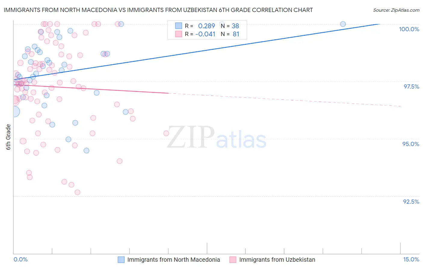 Immigrants from North Macedonia vs Immigrants from Uzbekistan 6th Grade
