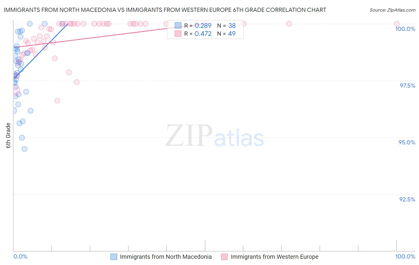 Immigrants from North Macedonia vs Immigrants from Western Europe 6th Grade